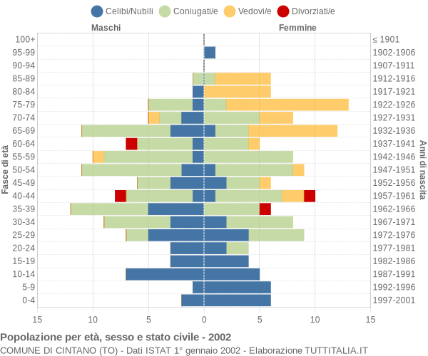 Grafico Popolazione per età, sesso e stato civile Comune di Cintano (TO)