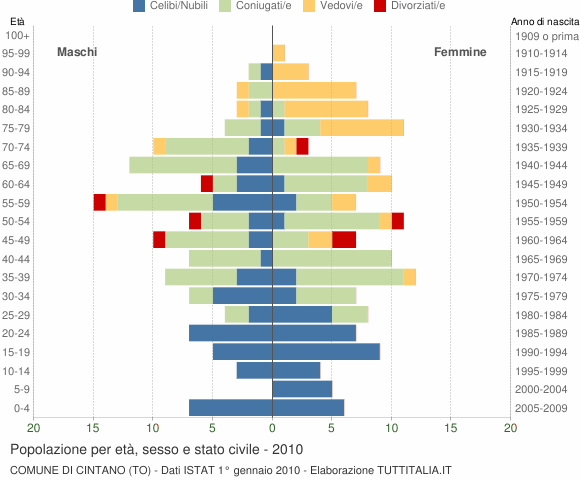 Grafico Popolazione per età, sesso e stato civile Comune di Cintano (TO)