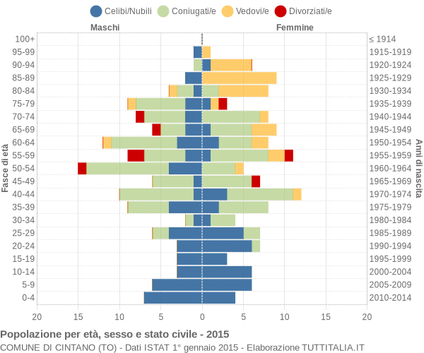 Grafico Popolazione per età, sesso e stato civile Comune di Cintano (TO)