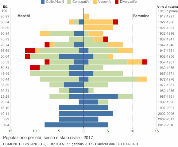 Grafico Popolazione per età, sesso e stato civile Comune di Cintano (TO)