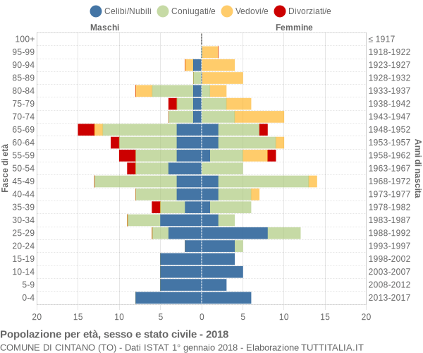 Grafico Popolazione per età, sesso e stato civile Comune di Cintano (TO)