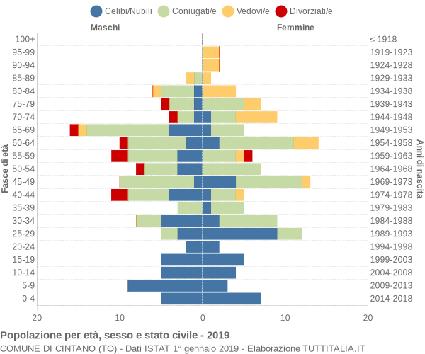 Grafico Popolazione per età, sesso e stato civile Comune di Cintano (TO)