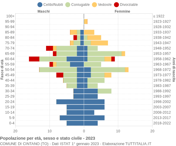 Grafico Popolazione per età, sesso e stato civile Comune di Cintano (TO)