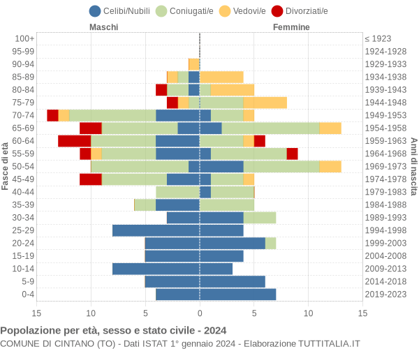 Grafico Popolazione per età, sesso e stato civile Comune di Cintano (TO)