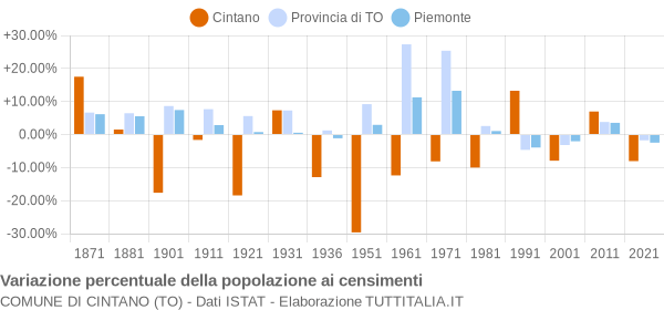 Grafico variazione percentuale della popolazione Comune di Cintano (TO)