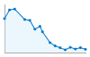 Grafico andamento storico popolazione Comune di Cintano (TO)