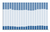 Grafico struttura della popolazione Comune di Cintano (TO)