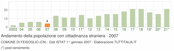 Grafico andamento popolazione stranieri Comune di Feisoglio (CN)