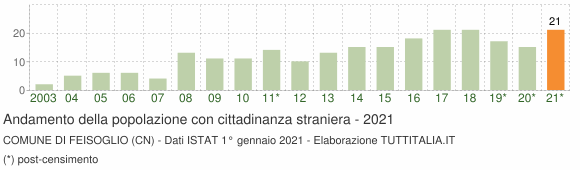 Grafico andamento popolazione stranieri Comune di Feisoglio (CN)