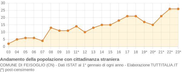 Andamento popolazione stranieri Comune di Feisoglio (CN)