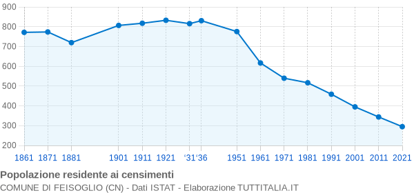 Grafico andamento storico popolazione Comune di Feisoglio (CN)