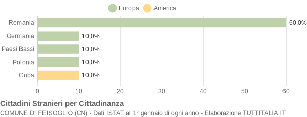 Grafico cittadinanza stranieri - Feisoglio 2012