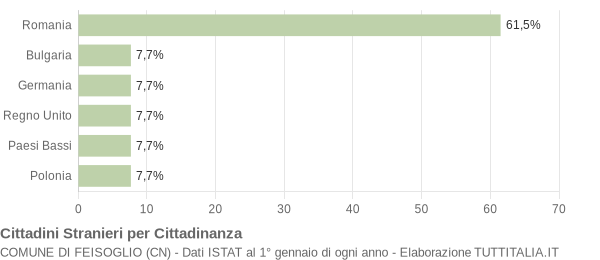 Grafico cittadinanza stranieri - Feisoglio 2013