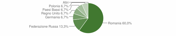 Grafico cittadinanza stranieri - Feisoglio 2015