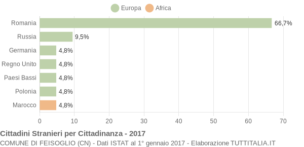 Grafico cittadinanza stranieri - Feisoglio 2017