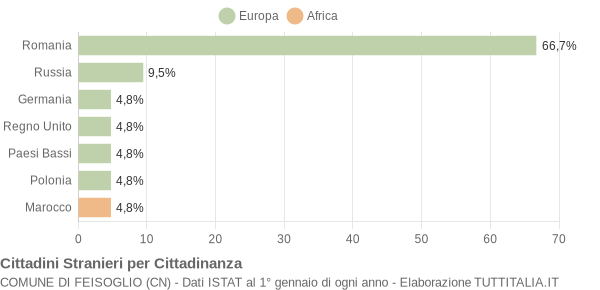 Grafico cittadinanza stranieri - Feisoglio 2018