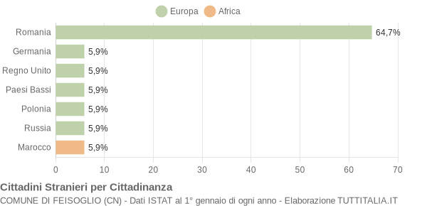 Grafico cittadinanza stranieri - Feisoglio 2019