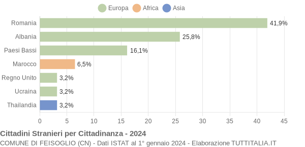 Grafico cittadinanza stranieri - Feisoglio 2024