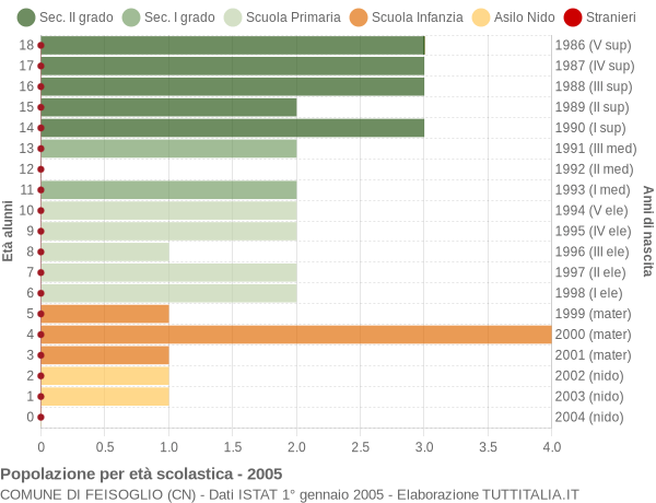 Grafico Popolazione in età scolastica - Feisoglio 2005