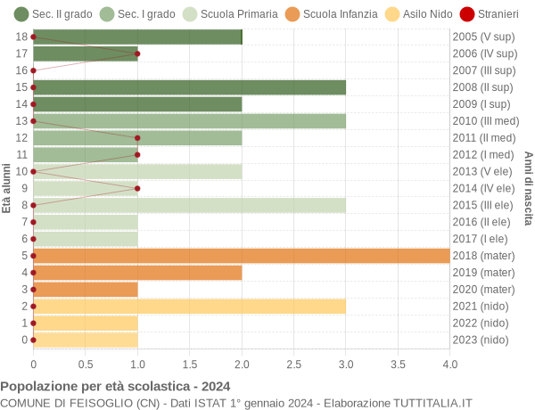 Grafico Popolazione in età scolastica - Feisoglio 2024