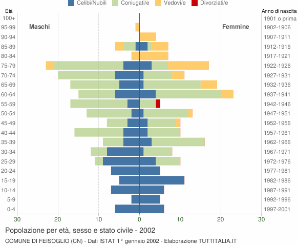 Grafico Popolazione per età, sesso e stato civile Comune di Feisoglio (CN)