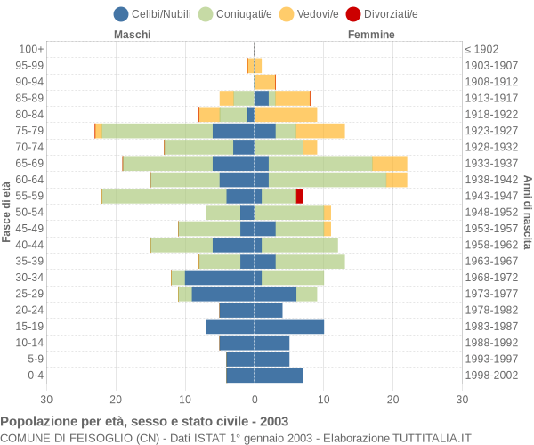 Grafico Popolazione per età, sesso e stato civile Comune di Feisoglio (CN)