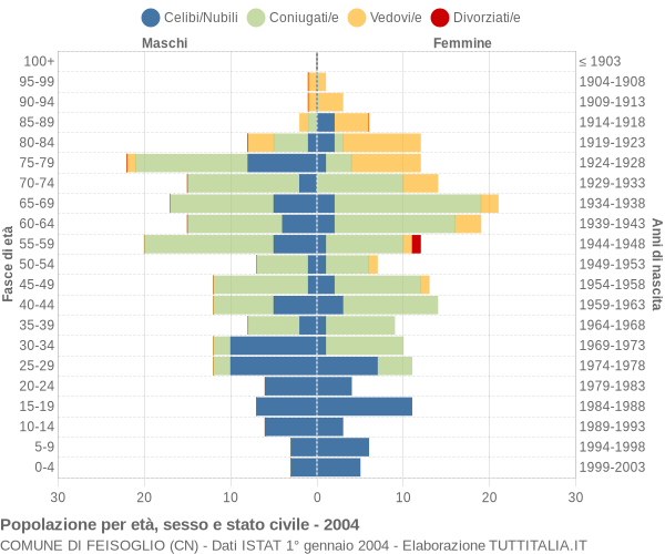 Grafico Popolazione per età, sesso e stato civile Comune di Feisoglio (CN)