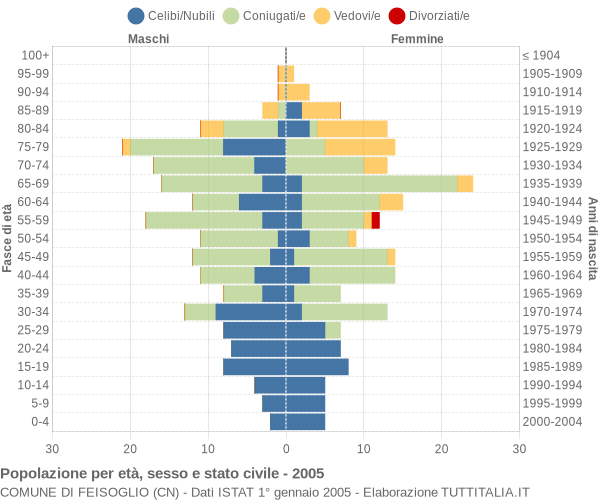 Grafico Popolazione per età, sesso e stato civile Comune di Feisoglio (CN)