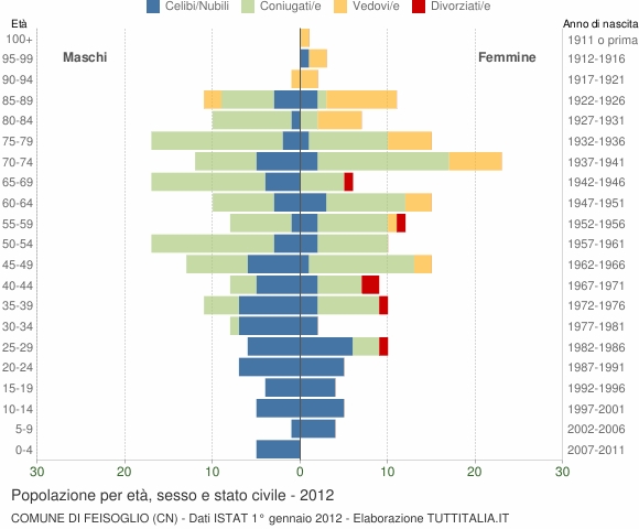 Grafico Popolazione per età, sesso e stato civile Comune di Feisoglio (CN)