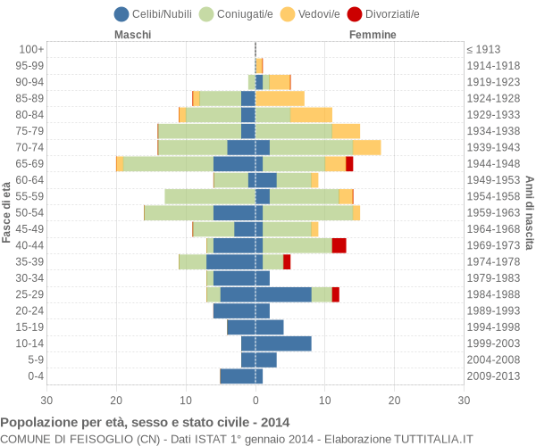 Grafico Popolazione per età, sesso e stato civile Comune di Feisoglio (CN)