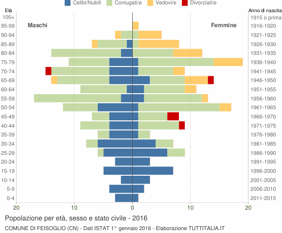 Grafico Popolazione per età, sesso e stato civile Comune di Feisoglio (CN)