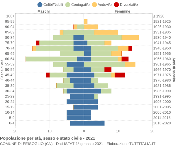 Grafico Popolazione per età, sesso e stato civile Comune di Feisoglio (CN)