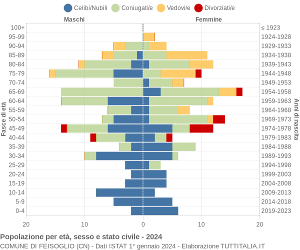 Grafico Popolazione per età, sesso e stato civile Comune di Feisoglio (CN)