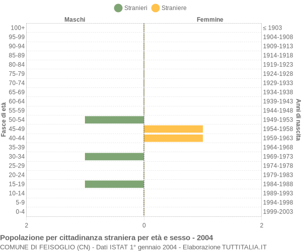 Grafico cittadini stranieri - Feisoglio 2004
