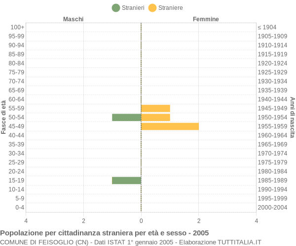 Grafico cittadini stranieri - Feisoglio 2005