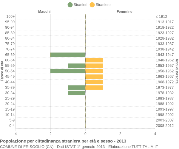Grafico cittadini stranieri - Feisoglio 2013