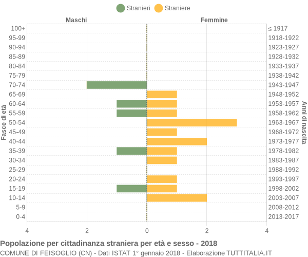 Grafico cittadini stranieri - Feisoglio 2018