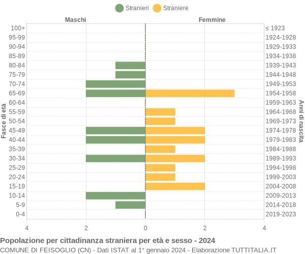 Grafico cittadini stranieri - Feisoglio 2024