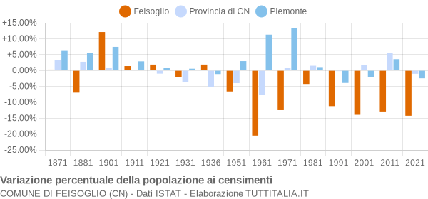 Grafico variazione percentuale della popolazione Comune di Feisoglio (CN)