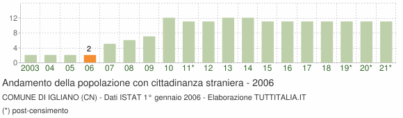 Grafico andamento popolazione stranieri Comune di Igliano (CN)