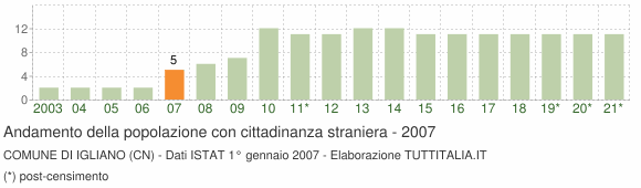 Grafico andamento popolazione stranieri Comune di Igliano (CN)