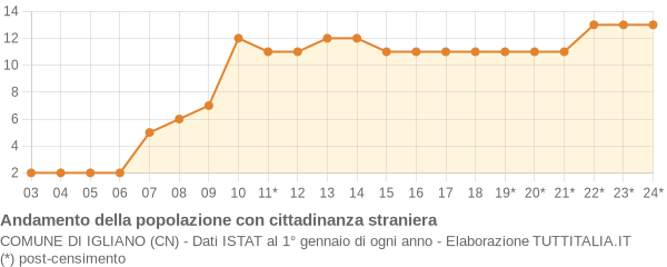 Andamento popolazione stranieri Comune di Igliano (CN)