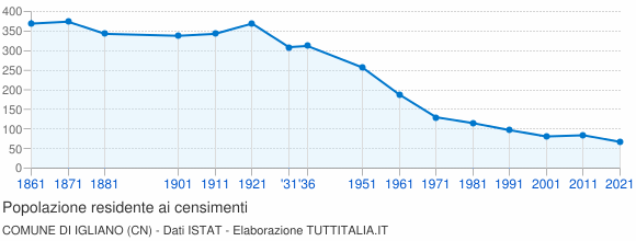Grafico andamento storico popolazione Comune di Igliano (CN)