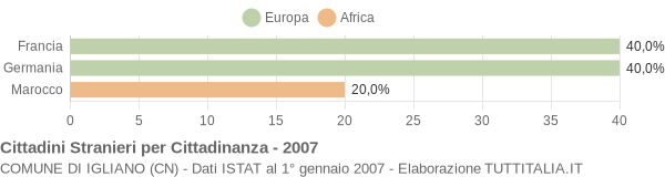 Grafico cittadinanza stranieri - Igliano 2007