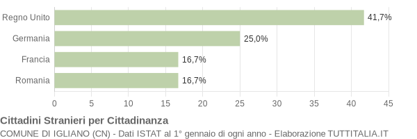 Grafico cittadinanza stranieri - Igliano 2013