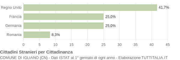 Grafico cittadinanza stranieri - Igliano 2014