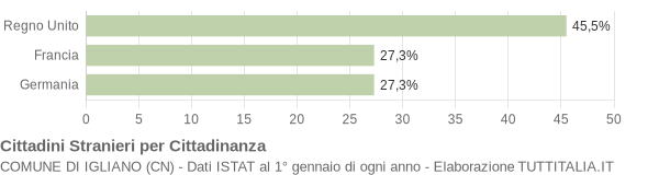 Grafico cittadinanza stranieri - Igliano 2017