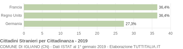 Grafico cittadinanza stranieri - Igliano 2019