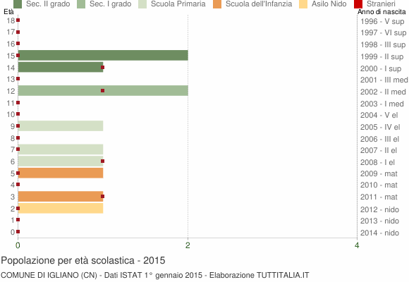Grafico Popolazione in età scolastica - Igliano 2015