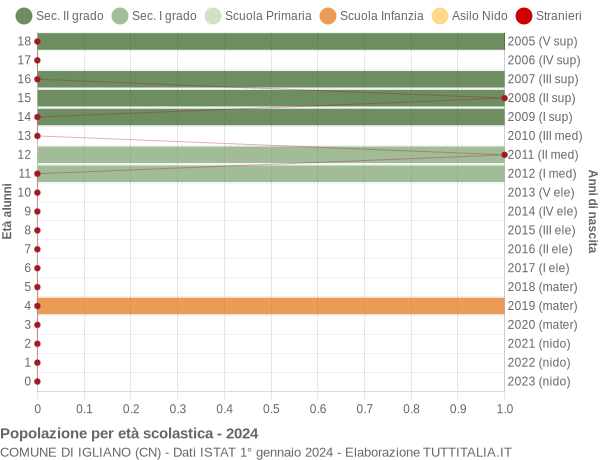 Grafico Popolazione in età scolastica - Igliano 2024